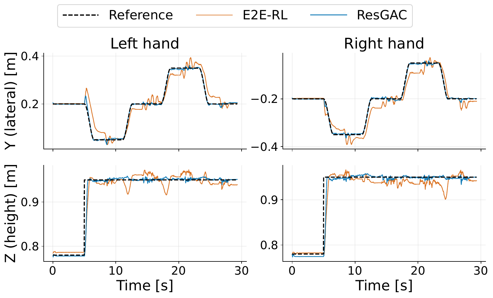 World-frame lateral and height tracking of both hands in the Mime-man demo, ResGAC versus E2E-RL