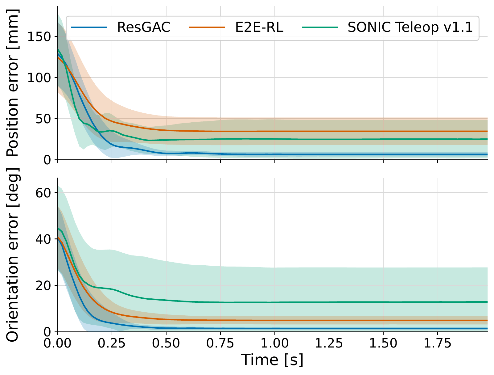 End-effector position and orientation error convergence after setpoint changes for ResGAC, E2E-RL, and SONIC-Teleop-v1.1
